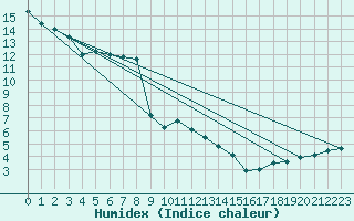 Courbe de l'humidex pour Hoernli