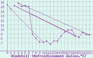 Courbe du refroidissement olien pour Plussin (42)