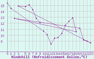 Courbe du refroidissement olien pour Miribel-les-Echelles (38)