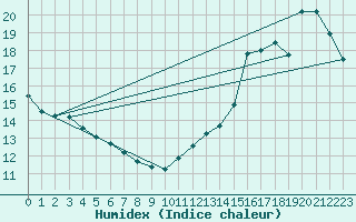 Courbe de l'humidex pour Ste Foy CS , Que.