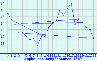 Courbe de tempratures pour Droue-sur-Drouette (28)