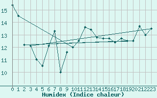 Courbe de l'humidex pour Cap Bar (66)