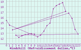 Courbe du refroidissement olien pour Leign-les-Bois (86)