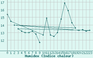 Courbe de l'humidex pour Ile Rousse (2B)