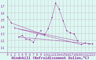 Courbe du refroidissement olien pour Grasque (13)