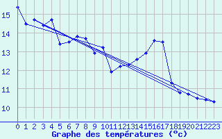 Courbe de tempratures pour Panissieres (42)