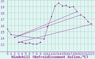 Courbe du refroidissement olien pour Abbeville (80)
