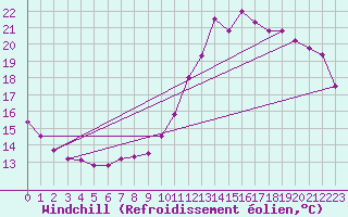 Courbe du refroidissement olien pour Charleroi (Be)