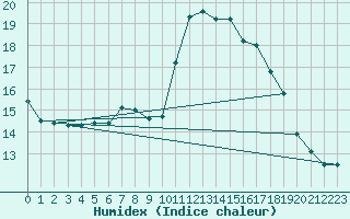 Courbe de l'humidex pour Herstmonceux (UK)