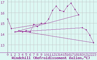Courbe du refroidissement olien pour Hartberg