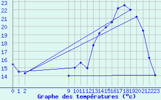 Courbe de tempratures pour Potte (80)