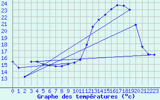 Courbe de tempratures pour Pau (64)