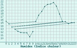 Courbe de l'humidex pour Huelva