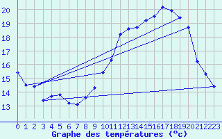 Courbe de tempratures pour Chteaudun (28)