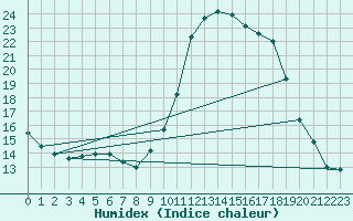 Courbe de l'humidex pour Lobbes (Be)