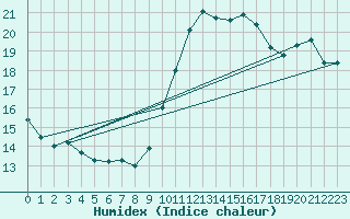 Courbe de l'humidex pour Ste (34)