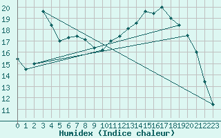 Courbe de l'humidex pour Colmar (68)