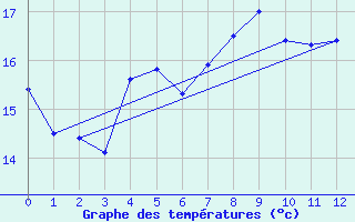 Courbe de tempratures pour Oestergarnsholm