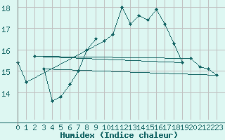 Courbe de l'humidex pour Feldberg-Schwarzwald (All)