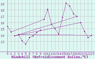 Courbe du refroidissement olien pour Digne les Bains (04)