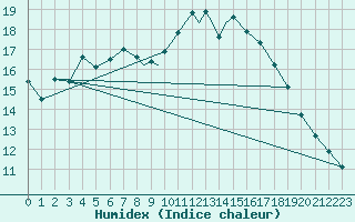 Courbe de l'humidex pour Boscombe Down