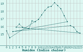 Courbe de l'humidex pour Dinard (35)