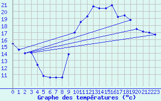 Courbe de tempratures pour Istres (13)