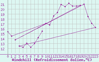 Courbe du refroidissement olien pour Evreux (27)