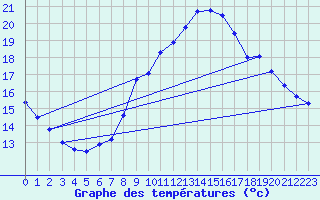 Courbe de tempratures pour Rochefort Saint-Agnant (17)