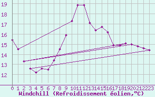 Courbe du refroidissement olien pour Douzy (08)