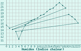 Courbe de l'humidex pour Le Touquet (62)