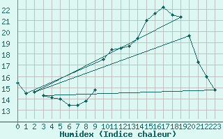 Courbe de l'humidex pour Belfort-Dorans (90)