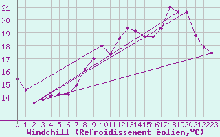 Courbe du refroidissement olien pour Aurillac (15)
