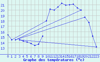 Courbe de tempratures pour Cran-Gevrier (74)