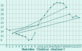 Courbe de l'humidex pour Paray-le-Monial - St-Yan (71)