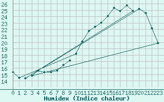 Courbe de l'humidex pour Lussat (23)