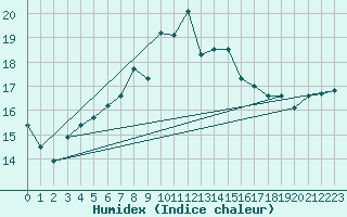 Courbe de l'humidex pour Svenska Hogarna