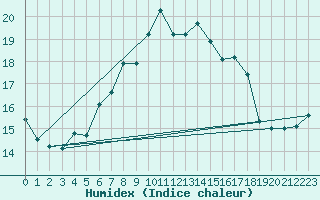 Courbe de l'humidex pour Retitis-Calimani