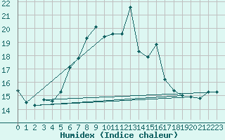 Courbe de l'humidex pour Neuchatel (Sw)