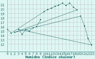 Courbe de l'humidex pour Beauvais (60)