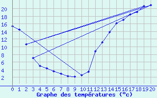 Courbe de tempratures pour St. John