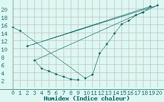 Courbe de l'humidex pour St. John's West CDA CS, Nfld.