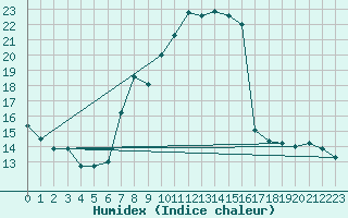 Courbe de l'humidex pour Brescia / Ghedi