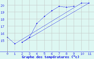 Courbe de tempratures pour Sorve