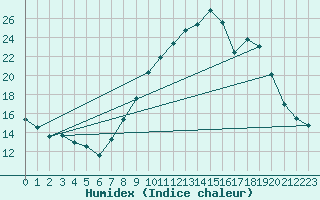 Courbe de l'humidex pour Villarzel (Sw)