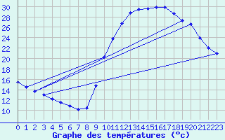 Courbe de tempratures pour Verdun (09)