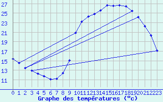 Courbe de tempratures pour La Javie (04)