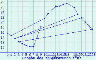 Courbe de tempratures pour Adrar