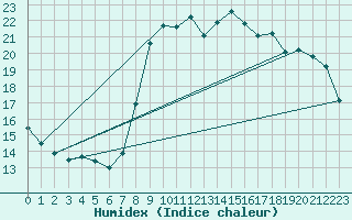 Courbe de l'humidex pour Abbeville (80)