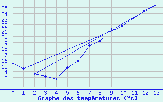 Courbe de tempratures pour Metzingen